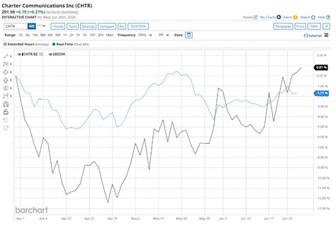 Charter Comm Stock: A Comprehensive Guide to Long-Term Value