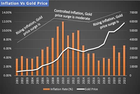 Charting the Gold Price's Influence on Government Development