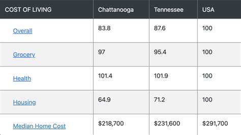 Chattanooga Cost of Living: A Detailed Breakdown