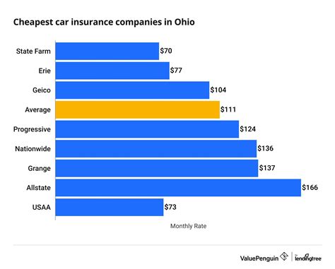 Cheapest Auto Insurance Companies in Ohio