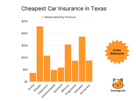 Cheapest Auto Insurance in Texas: Comprehensive Guide to Saving Big