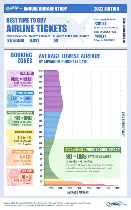 Cheapest Time to Book Flights: 60% Discount