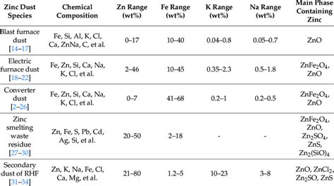 Chemical Composition and Characteristics