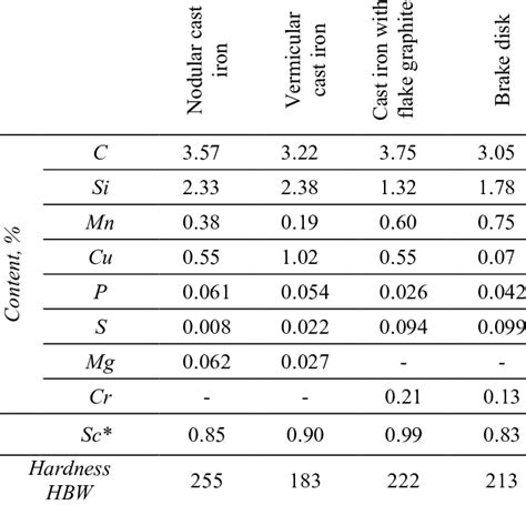 Chemical Composition and Hardness: