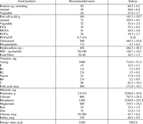 Chemical Composition and Nutritional Value