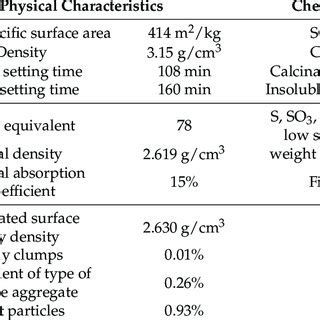 Chemical Composition and Physical Characteristics