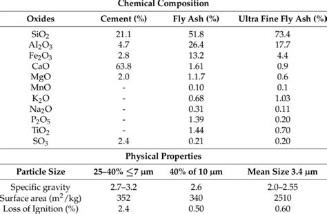 Chemical Composition and Physical Properties