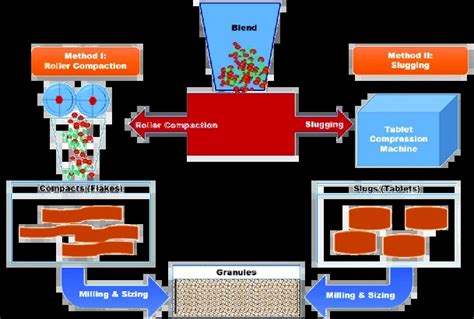 Chemical Dry Roller Granulation: 5 Ways to Get It Right