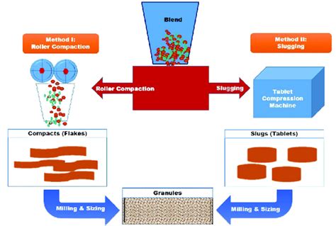 Chemical Dry Roller Granulation: A Comprehensive Guide to 10 Key Advantages