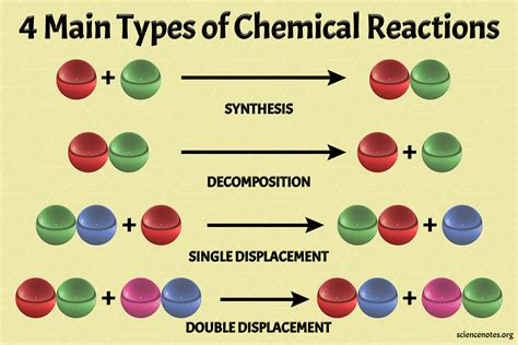 Chemical Reactions: