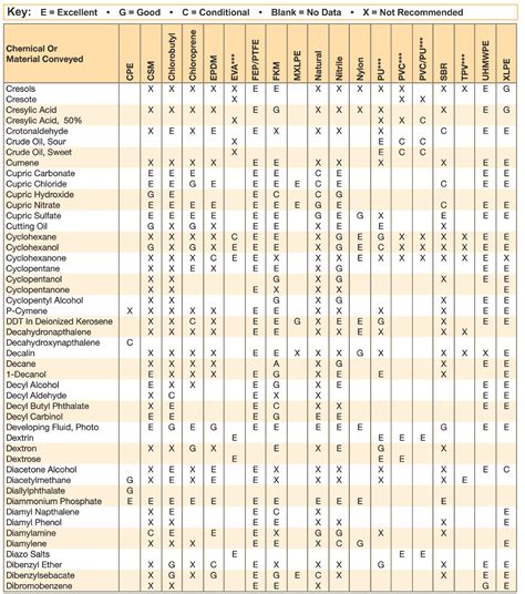 Chemical Resistance: