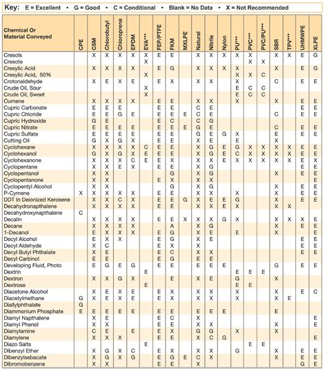 Chemical Resistance Chart