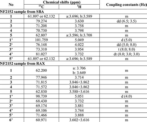 Chemical Shifts and Coupling Constants for Silicon-29 Doc