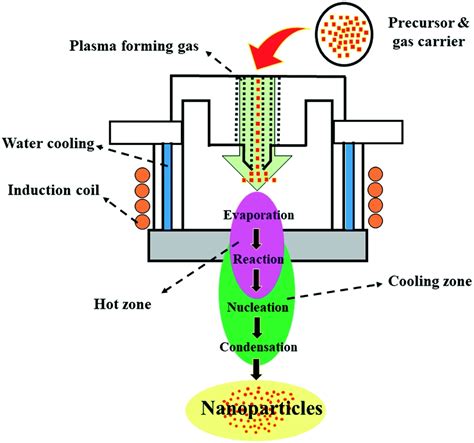 Chemical Vapour Deposition An Integrated Engineering Design for Advanced Materials Doc