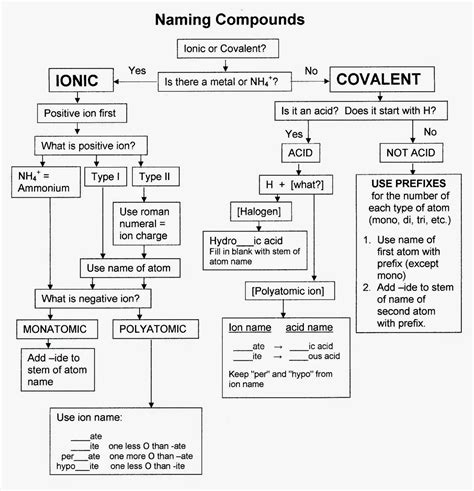 Chemistry Nomenclature Chart