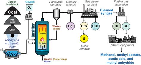 Chemistry of Coal Epub