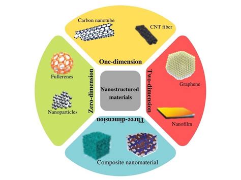 Chemistry of Nanostructured Materials Reader