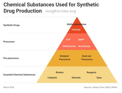 Chemistry of Synthetic Drugs Reader