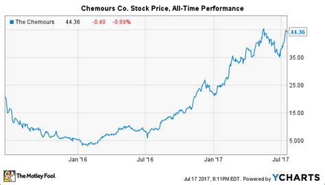 Chemours Co. Stock: A 10,000-Word Guide to Investment Success