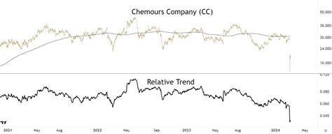 Chemours Co. Stock: A Detailed Analysis of Its Performance and Outlook