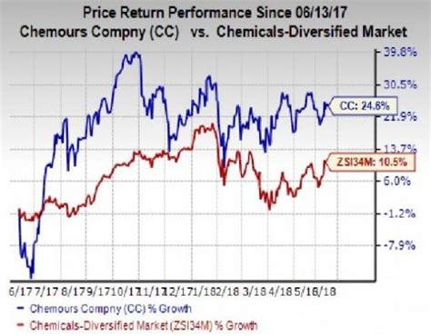 Chemours Company Stock: 25% Surge Predicted by 2026