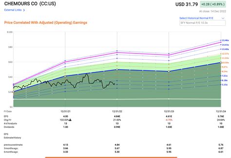 Chemours Company Stock: A Growth Story with Upside Potential