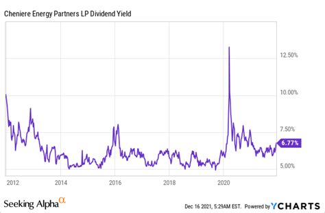 Cheniere Energy Stock: A 7% Dividend Yield Play