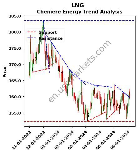 Chenniere Energy Stock Price: 2023 Forecast and Analysis