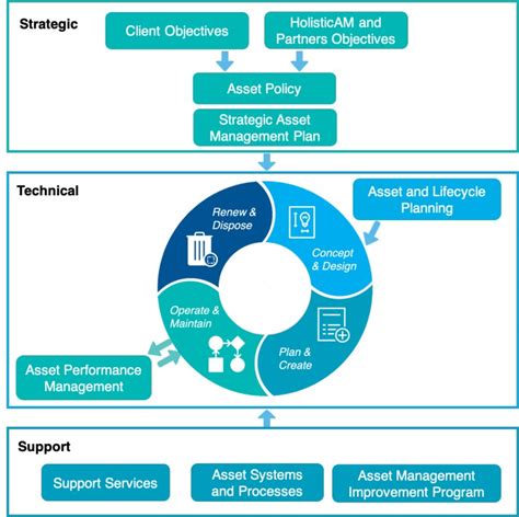 Cherish AMS: A Comprehensive Approach to Asset Management