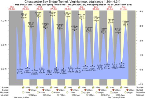 Chesapeake Va Tide Chart