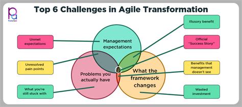 Chet the Challenge: Embracing Agile Development for Digital Transformation Success