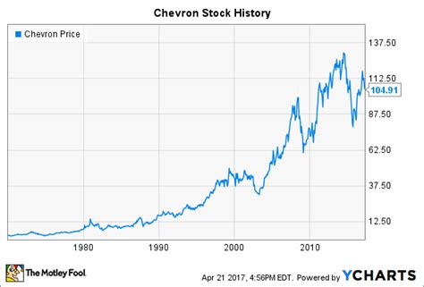 Chevron Corp Stock: A Deep Dive into the Energy Giant's Financial Performance