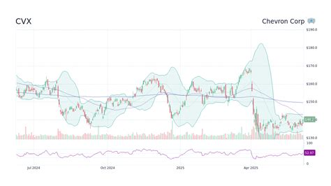 Chevron Corporation Stock Price Today: $118.95