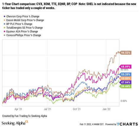 Chevron Stock Price: A Comprehensive Analysis