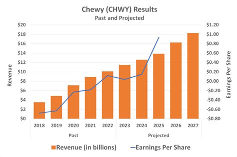 Chewy Interactive Chart: Unlocking a Sea of Pet Care Insights