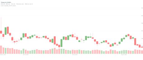 Chewy Interactive Chart Overview