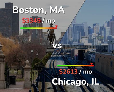 Chicago Cost of Living vs. Boston: Evaluating the Differences