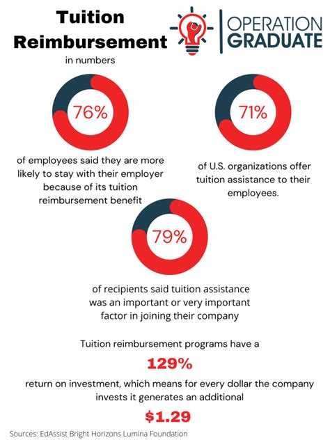 Chick-Fil-A's Tuition Reimbursement Program: A Pathway to Educational Success