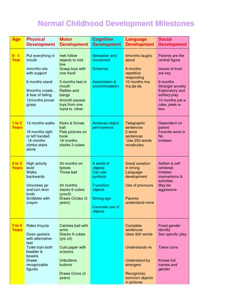 Child Development Chart