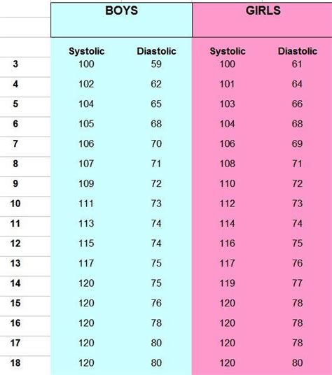 Children Blood Pressure Chart