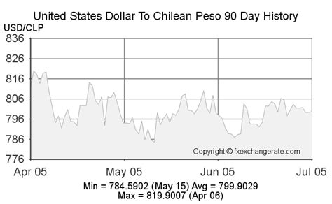 Chilean Dollar to USD: Exchange Rates, History, and Trends