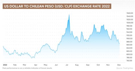 Chilean Peso to Dollars: A Comprehensive Analysis