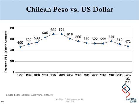 Chilean Peso to US Dollar: A Comprehensive Guide