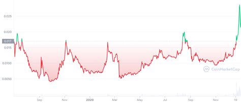 Chiliz Price Prediction: $50 by 2025 and $100 by 2030