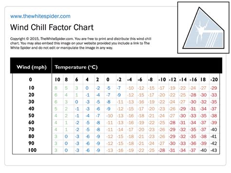 Chill Factor Chart