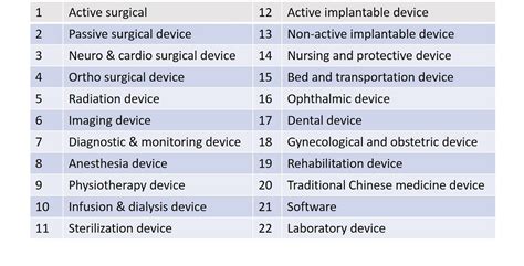 China Medical Device Classification Catalogue