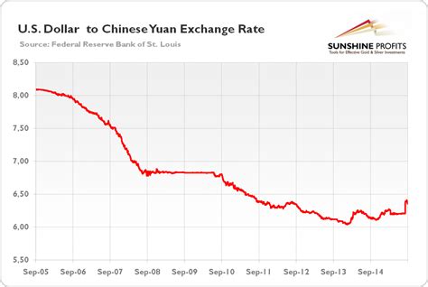 Chinese Yuan Exchange Rate: A Comprehensive Analysis for 2023-2025