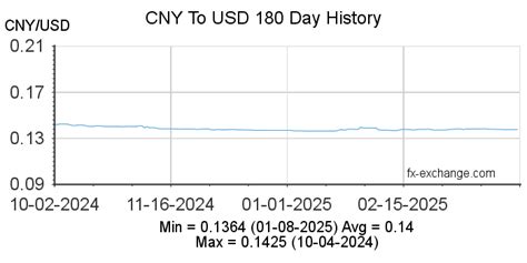 Chinese Yuan to American Dollar: A Comprehensive Guide to Exchange Rates
