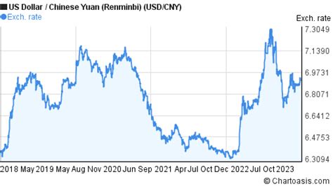 Chinese Yuan to USD: A Comparative Analysis of 2023-2025