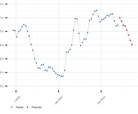 Chinese Yuan to USD: Exchange Rates, Trends, and Projections